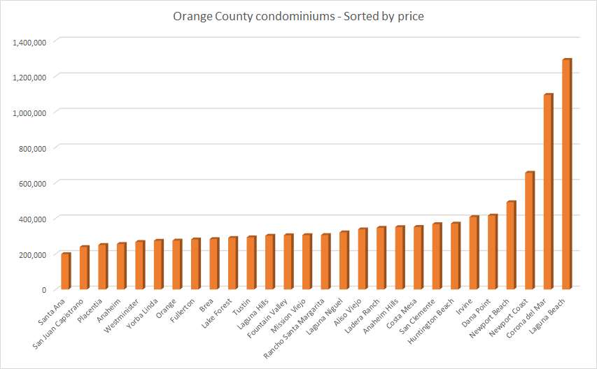 orange-county-ca-home-price-statistics-sales-and-leasing-ron